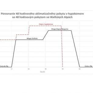 Porovnání aklimatizace v hypobarické komoře a ve Walliských Alpách.