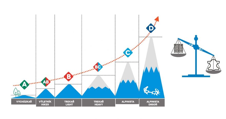 Dělení pohorek podle tuhosti mezipodešve
