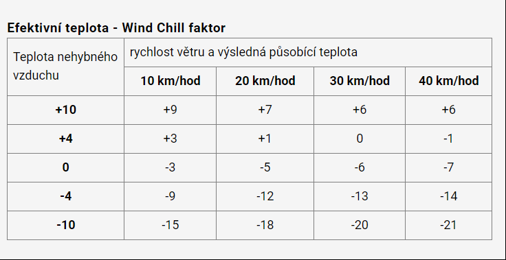 Působením větru se teplota snižuje (efekt se nazývá Wind Chill, česky větromrazový index nebo efektivní teplota).