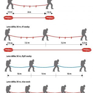 Navázání na lano o délce 30 m
