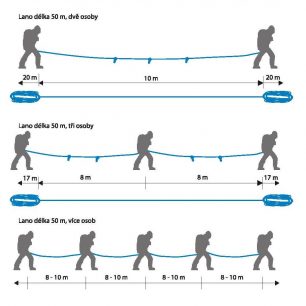 Navázání na lano o délce 50 m