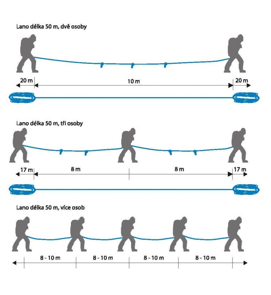Navázání na lano o délce 50 m