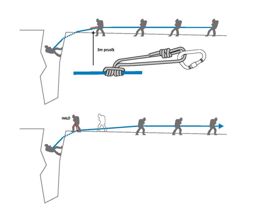 Vytažení z trhliny ve více lidech