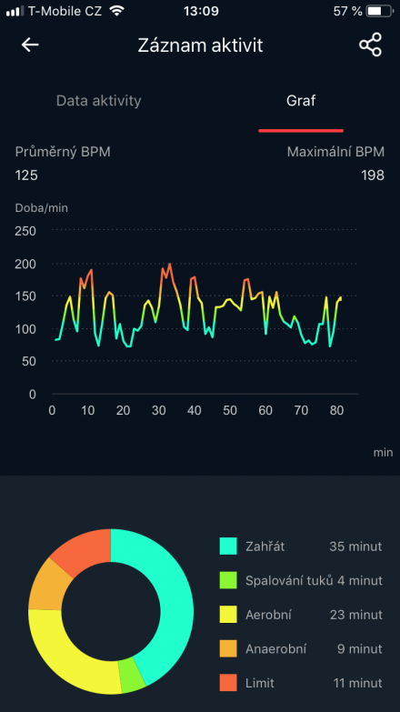 Detail srdečního tepu během aktivity znázorněný v aplikaci FitCloudPro.