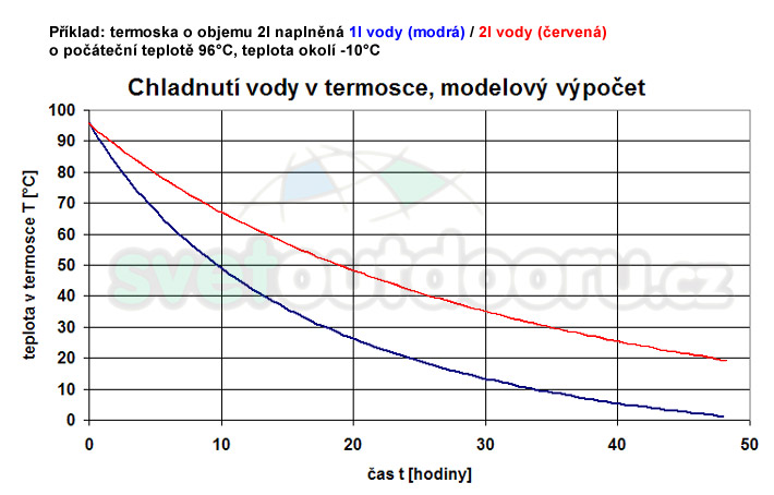 Jak dlouho vydrží teplota v termosce?