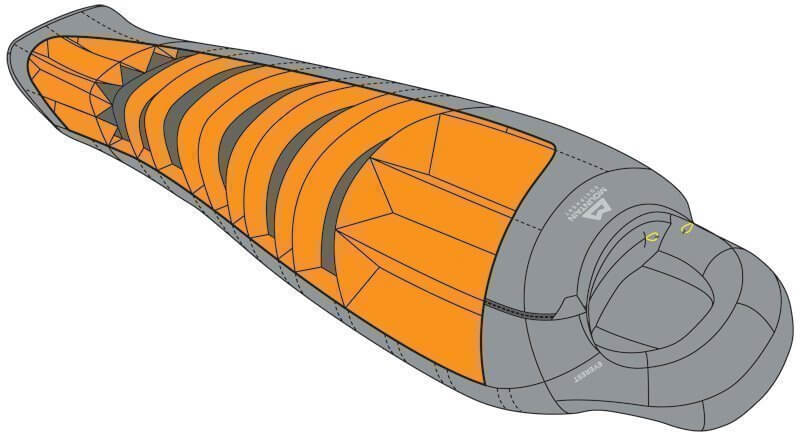 Struktura expedičního spacáku, který kombinuje ty nejvhodnější komory na patřičných partiích