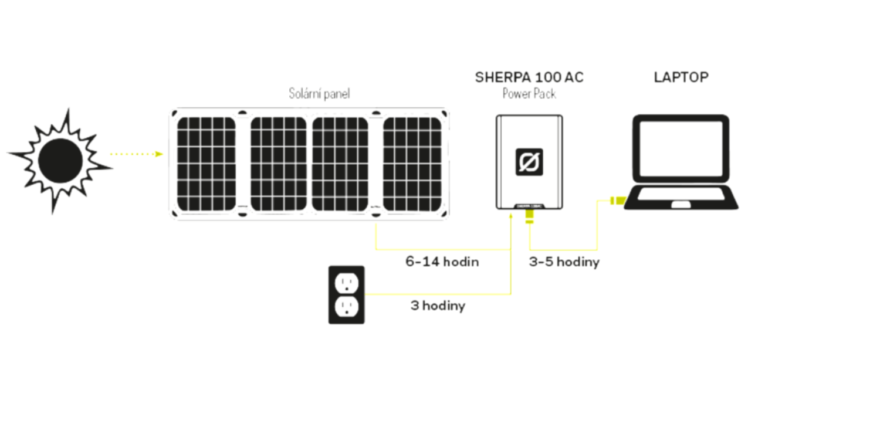 Schéma, proces, jak funguje práce se solárními panely.