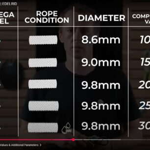 Ukázka korelace s průměrem lana, které zvyšuje účinnost brzdného asistenta EDELRID OHMEGA