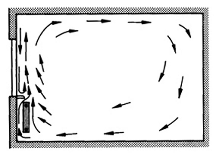 Pokud by pohybu vzduchu v komoře spacáku nebránila izolační náplň, proudil by podobně, jako v místnosti s radiátorem ústředního topení na obrázku.