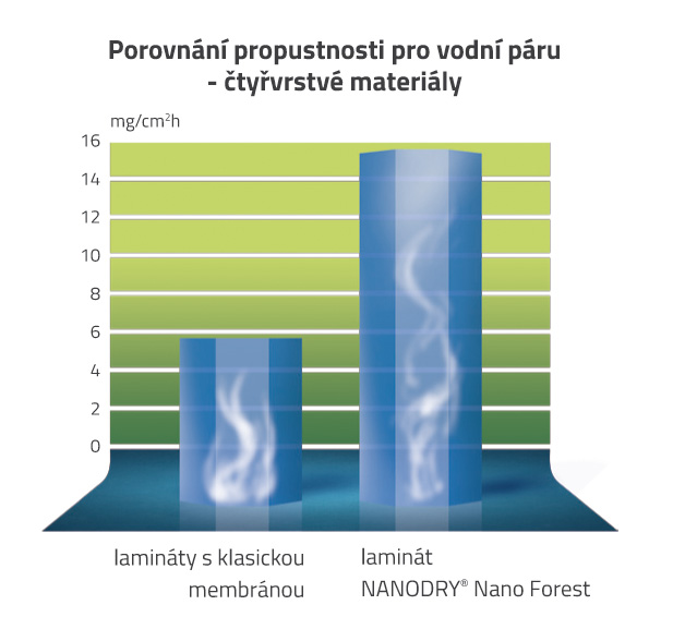 Porovnání propustnosti pro vodní páru u čtyřvrstvých laminátů.