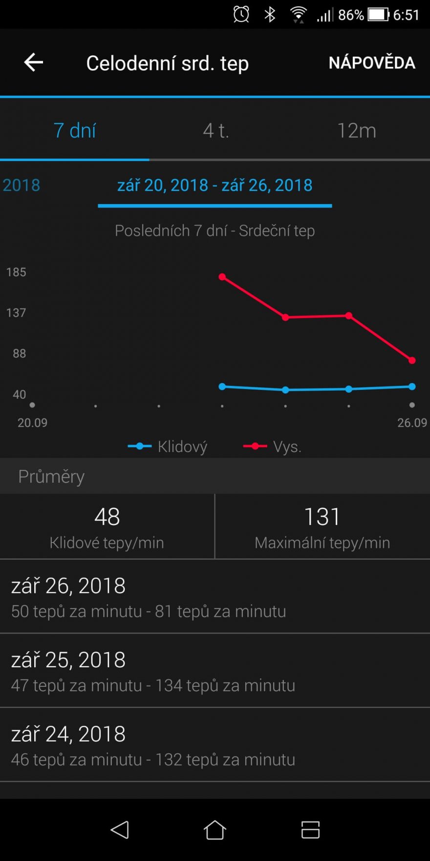 Grafické zobrazení za uplynulý týden v aplikaci GARMIN Connect.