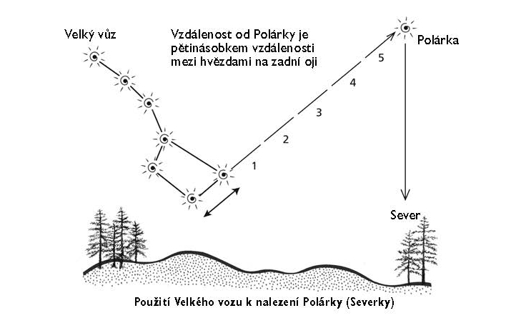 Jak najít na obloze Polárku a určit podle ní sever?