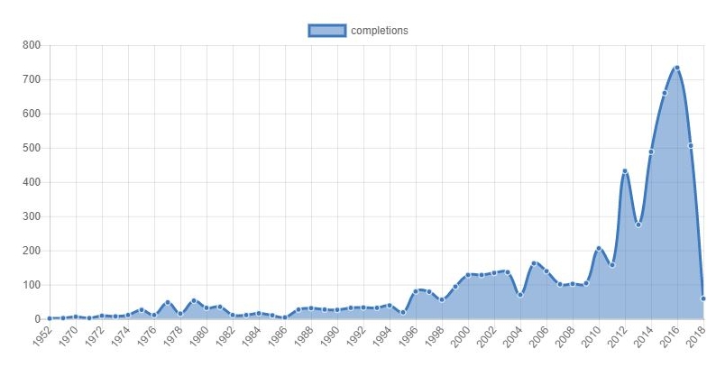 Graf dokončení Pacific Crest Trailu.