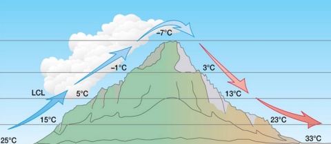 Jak se mění teplota se stoupající nadmořskou výškou?