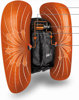 Schéma fungování ABS batohu se dvěma oddělenými vaky, které se nafukují nezávisle