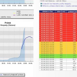 Vodočet v Nespekách