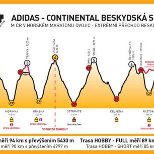 Profil letošní trasy