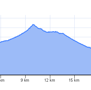 Výškový profil trasy