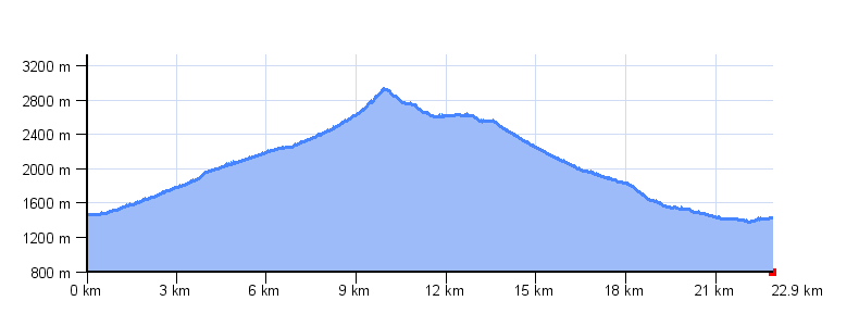 Výškový profil trasy